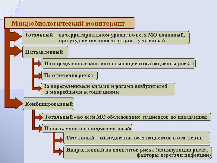 Микробиологический мониторинг Тотальный – на территориальном уровне во всех МО плановый, при ухудшении эпидситуации