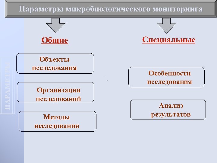 Параметры микробиологического мониторинга ПАРАМЕТРЫ Общие Объекты исследования Организация исследований Методы исследования Специальные Особенности исследования