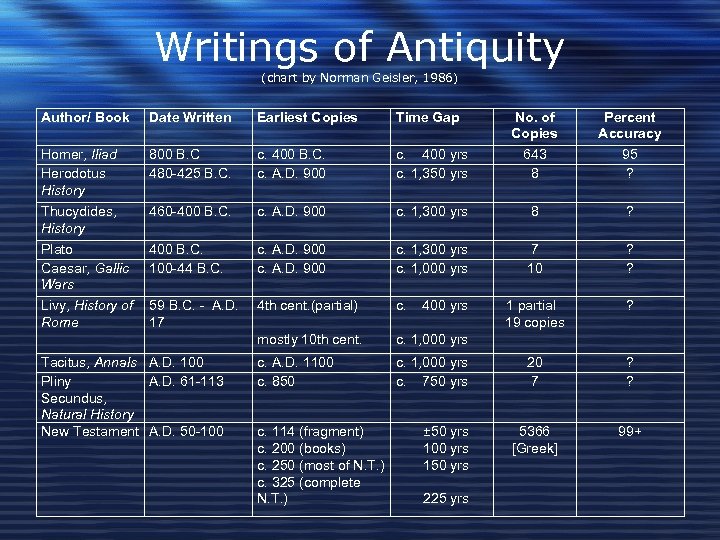 Writings of Antiquity (chart by Norman Geisler, 1986) Author/ Book Date Written Earliest Copies