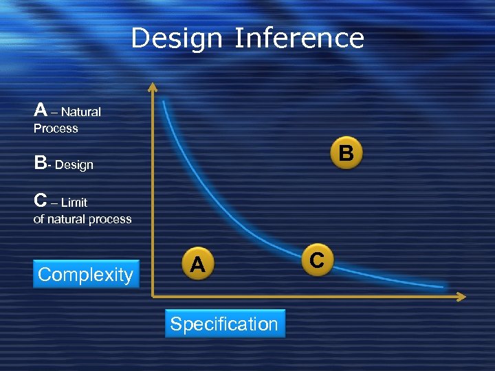 Design Inference A – Natural Process B B- Design C – Limit of natural