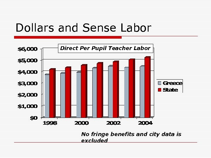Dollars and Sense Labor Direct Per Pupil Teacher Labor No fringe benefits and city