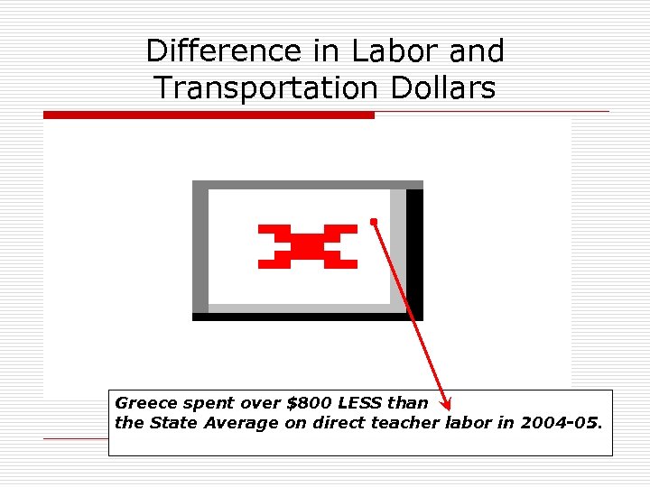Difference in Labor and Transportation Dollars Greece spent over $800 LESS than the State