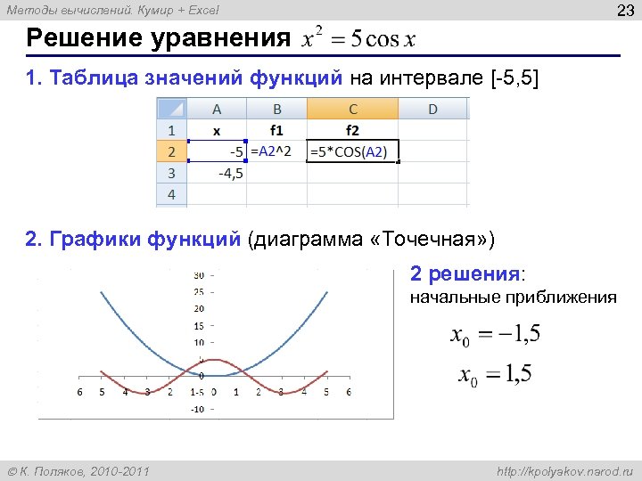 23 Методы вычислений. Кумир + Excel Решение уравнения 1. Таблица значений функций на интервале