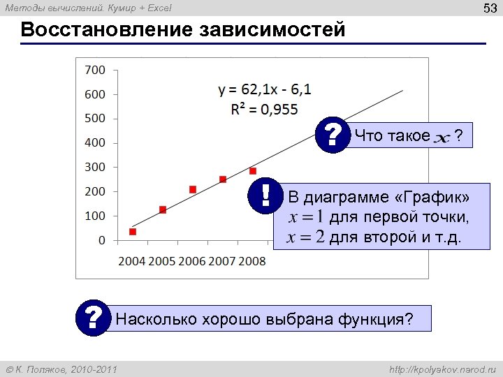 53 Методы вычислений. Кумир + Excel Восстановление зависимостей ? ! ? Что такое ?