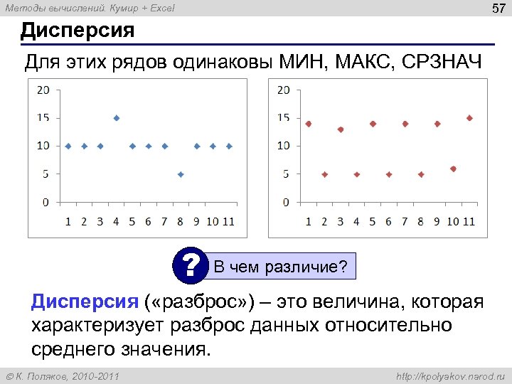 57 Методы вычислений. Кумир + Excel Дисперсия Для этих рядов одинаковы МИН, МАКС, СРЗНАЧ