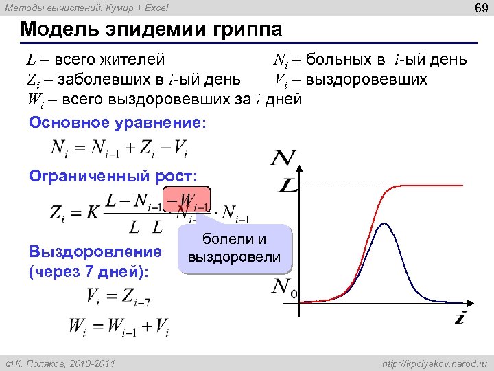 69 Методы вычислений. Кумир + Excel Модель эпидемии гриппа L – всего жителей Ni