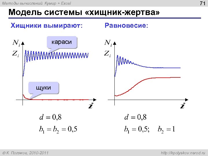 71 Методы вычислений. Кумир + Excel Модель системы «хищник-жертва» Хищники вымирают: Равновесие: караси щуки