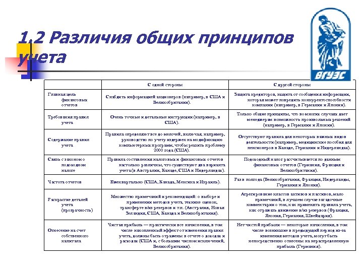 1. 2 Различия общих принципов учета С одной стороны С другой стороны Главная цель