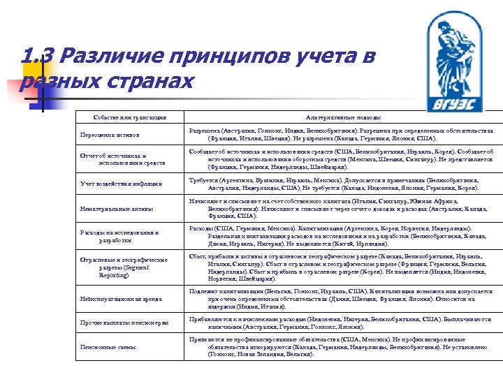 1. 3 Различие принципов учета в разных странах Событие или трансакция Альтернативные подходы Переоценка