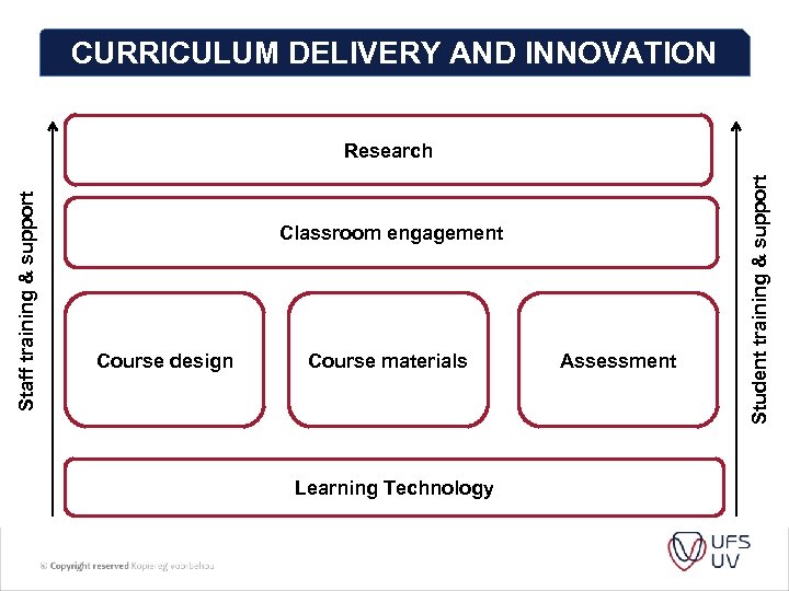 CURRICULUM DELIVERY AND INNOVATION Classroom engagement Course design Course materials Learning Technology Assessment Student