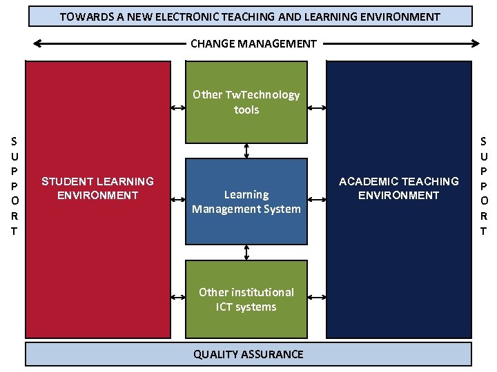 TOWARDS A NEW ELECTRONIC TEACHING AND LEARNING ENVIRONMENT CHANGE MANAGEMENT Other Tw. Technology tools