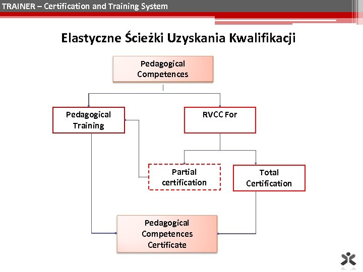 TRAINER – Certification and Training System Elastyczne Ścieżki Uzyskania Kwalifikacji Pedagogical Competences Pedagogical Training