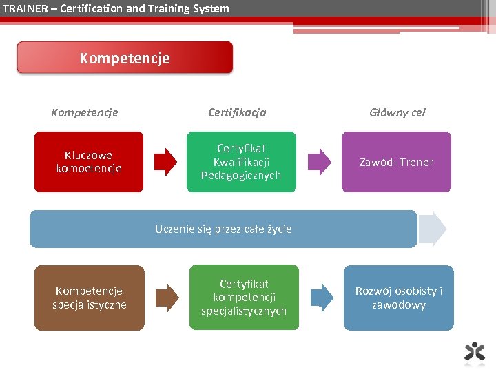 TRAINER – Certification and Training System Kompetencje Kluczowe komoetencje Certifikacja Certyfikat Kwalifikacji Pedagogicznych Główny
