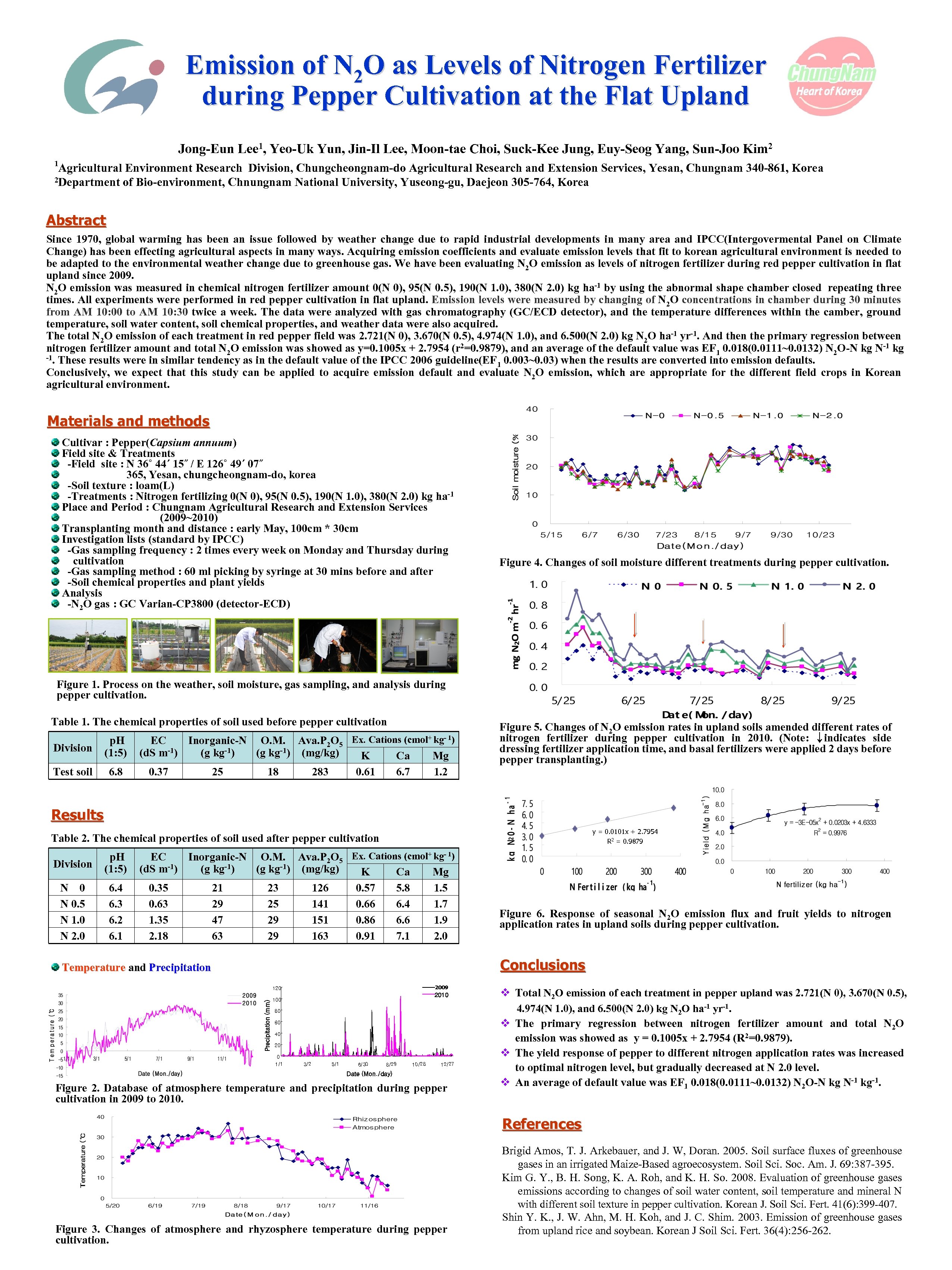 Emission of N 2 O as Levels of Nitrogen Fertilizer during Pepper Cultivation at