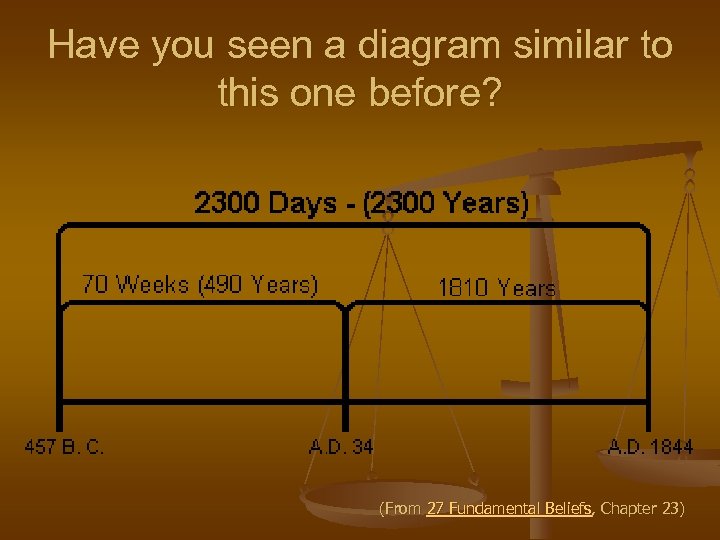 Have you seen a diagram similar to this one before? (From 27 Fundamental Beliefs,