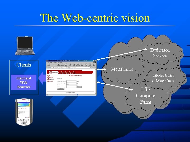 The Web-centric vision Dedicated Servers Clients Standard Web Browser Inter/Intranet Server(s) Meta. Frame Globus/Gri