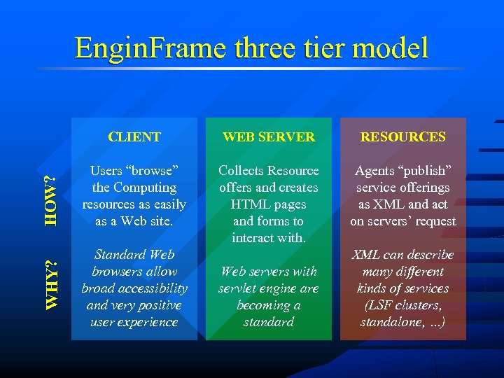 CLIENT WEB SERVER RESOURCES HO W? Users “browse” the Computing resources as easily as