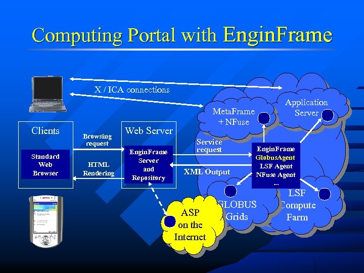 Computing Portal with Engin. Frame X / ICA connections Clients Standard Web Browser Browsing