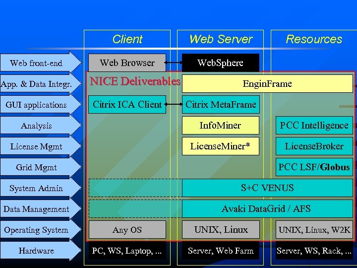 Client Web front-end App. & Data Integr. GUI applications Web Server Web Browser Web.