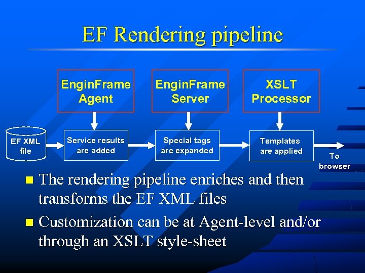 EF Rendering pipeline Engin. Frame Agent EF XML file Service results are added Engin.