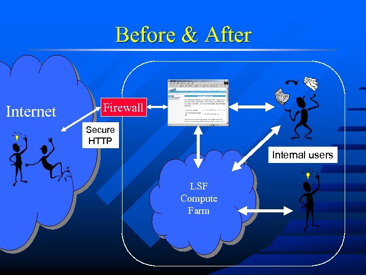Before & After Internet Firewall Secure HTTP Internal users LSF Compute Farm 