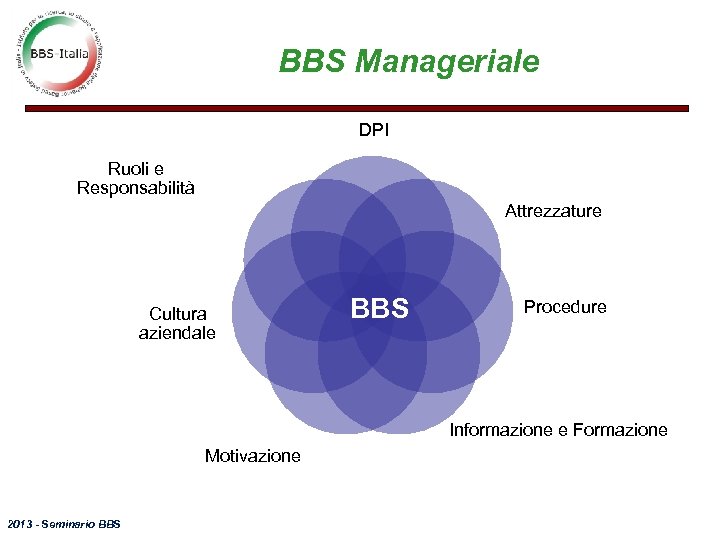 BBS Manageriale DPI Ruoli e Responsabilità Attrezzature Cultura aziendale BBS Procedure Informazione e Formazione