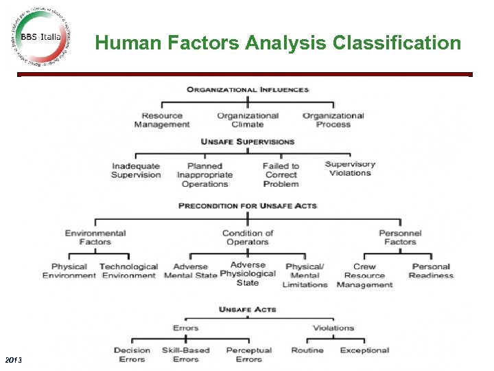 Human Factors Analysis Classification 2013 - Seminario BBS 