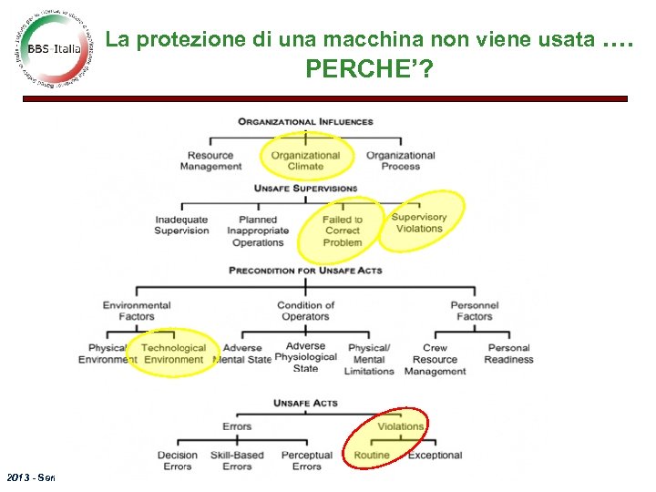 La protezione di una macchina non viene usata …. PERCHE’? 2013 - Seminario BBS