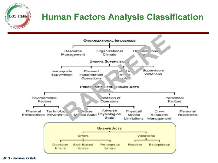 Human Factors Analysis Classification IE R R A B 2013 - Seminario BBS E