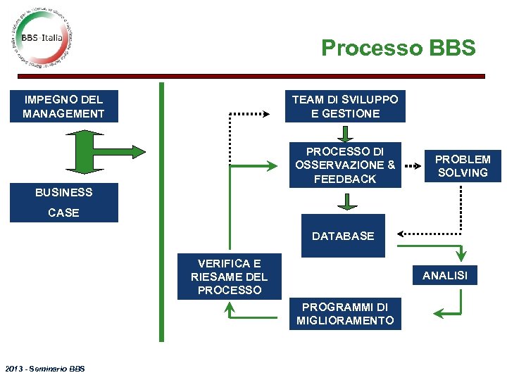 Processo BBS IMPEGNO DEL MANAGEMENT TEAM DI SVILUPPO E GESTIONE PROCESSO DI OSSERVAZIONE &