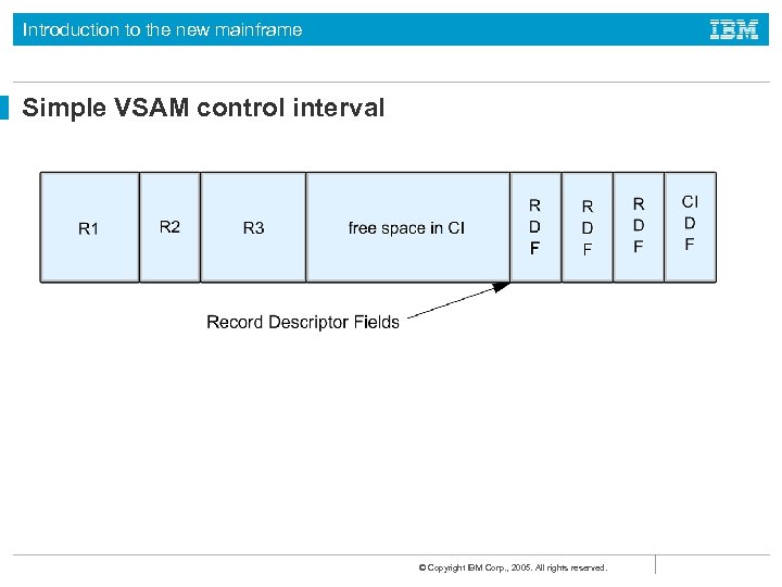 Introduction to the new mainframe Simple VSAM control interval © Copyright IBM Corp. ,