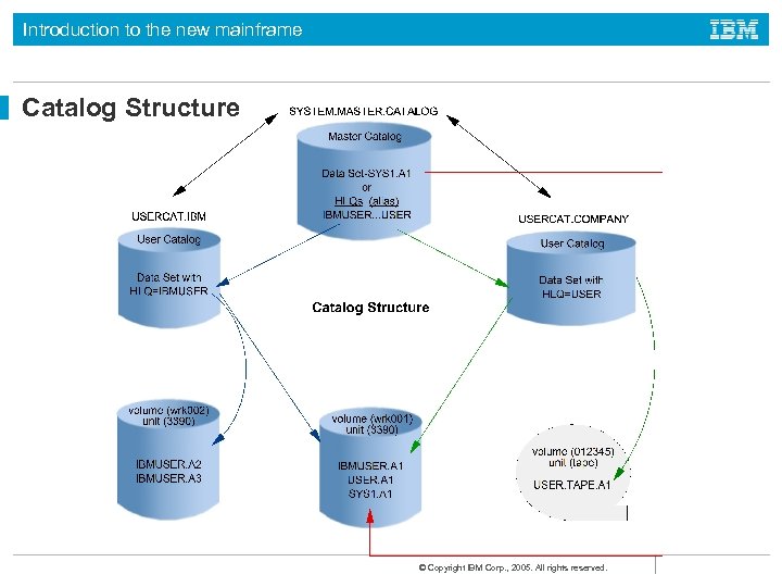 Introduction to the new mainframe Catalog Structure © Copyright IBM Corp. , 2005. All