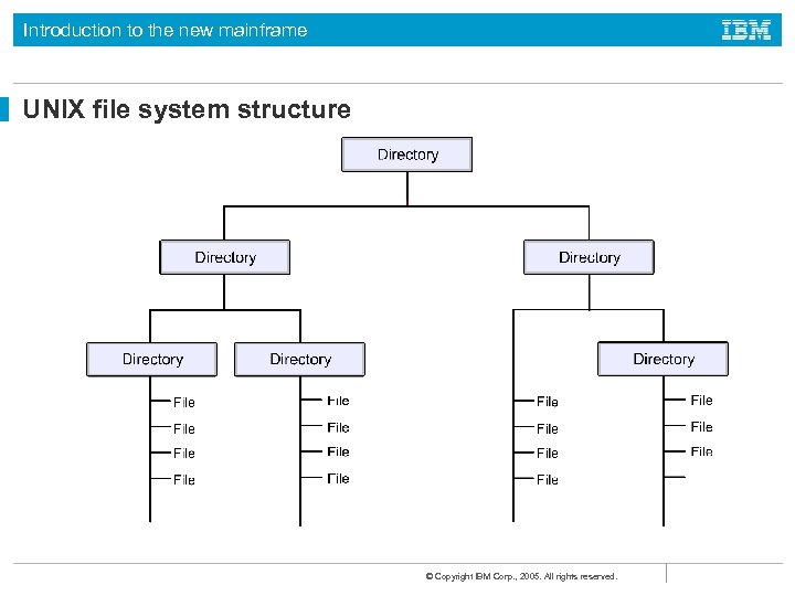 Introduction to the new mainframe UNIX file system structure © Copyright IBM Corp. ,