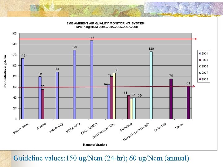 Guideline values: 150 ug/Ncm (24 -hr); 60 ug/Ncm (annual) 