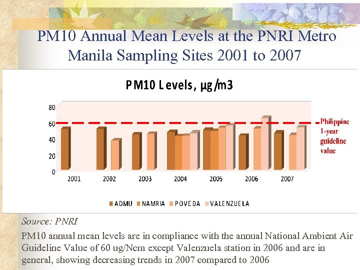 PM 10 Annual Mean Levels at the PNRI Metro Manila Sampling Sites 2001 to