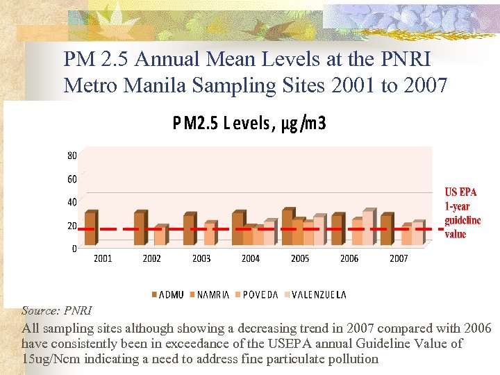 PM 2. 5 Annual Mean Levels at the PNRI Metro Manila Sampling Sites 2001