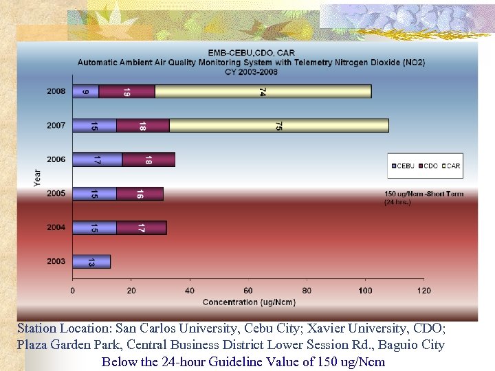 Station Location: San Carlos University, Cebu City; Xavier University, CDO; Plaza Garden Park, Central