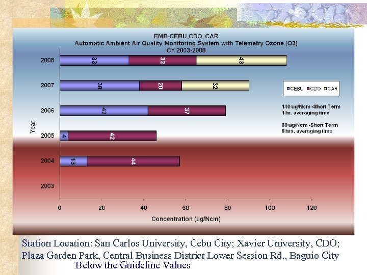 Station Location: San Carlos University, Cebu City; Xavier University, CDO; Plaza Garden Park, Central