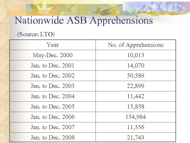 Nationwide ASB Apprehensions (Source: LTO) Year No. of Apprehensions May-Dec. 2000 10, 015 Jan.