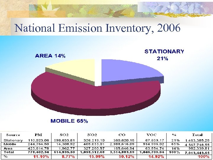 National Emission Inventory, 2006 