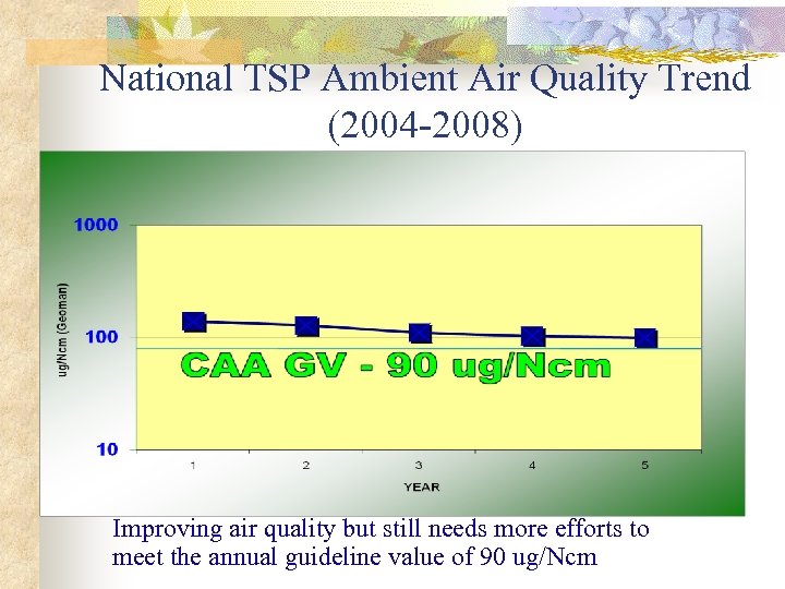 National TSP Ambient Air Quality Trend (2004 -2008) Improving air quality but still needs