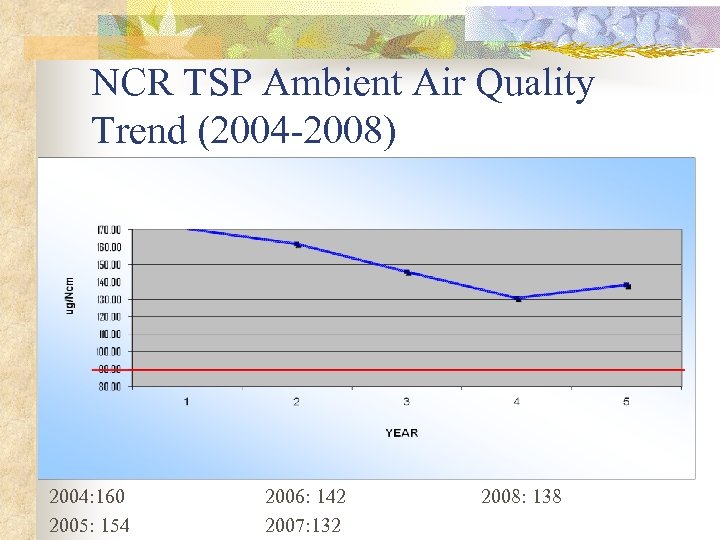 NCR TSP Ambient Air Quality Trend (2004 -2008) 2004: 160 2005: 154 2006: 142