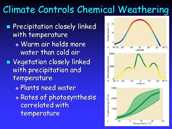 Climate Controls Chemical Weathering n n Precipitation closely linked with temperature u Warm air