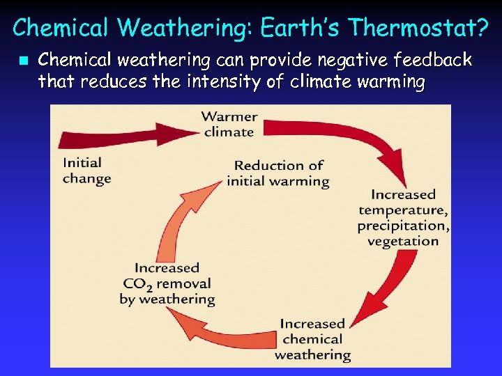 Chemical Weathering: Earth’s Thermostat? n Chemical weathering can provide negative feedback that reduces the