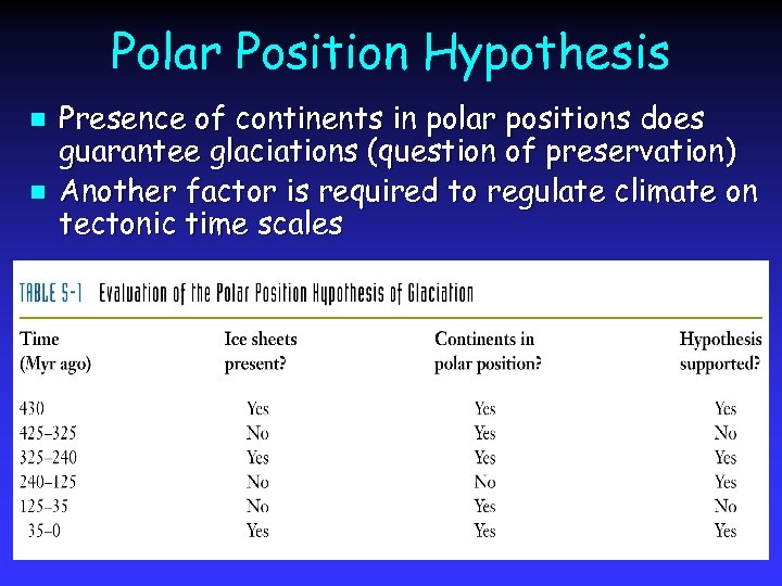 Polar Position Hypothesis n n Presence of continents in polar positions does guarantee glaciations