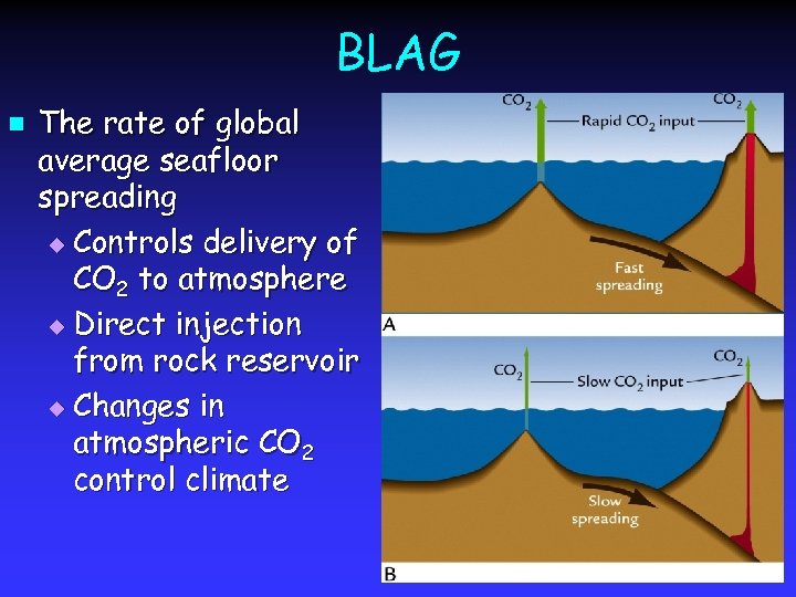 BLAG n The rate of global average seafloor spreading u Controls delivery of CO