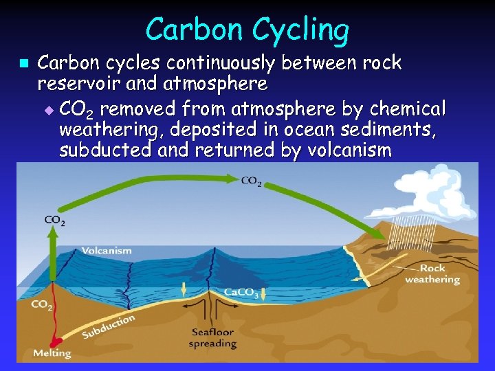 Carbon Cycling n Carbon cycles continuously between rock reservoir and atmosphere u CO 2