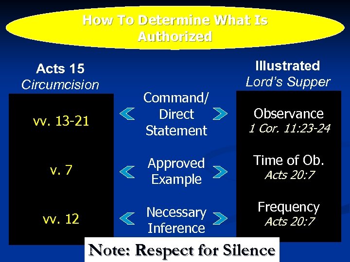 How To Determine What Is Authorized Acts 15 Circumcision vv. 13 -21 Command/ Direct