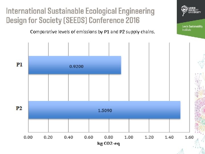 Comparative levels of emissions by P 1 and P 2 supply chains. 