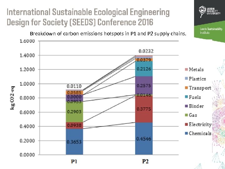 Breakdown of carbon emissions hotspots in P 1 and P 2 supply chains. 